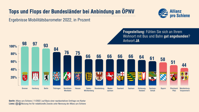 ÖPNV in Bayern: 42% fühlen sich nicht gut angebunden
