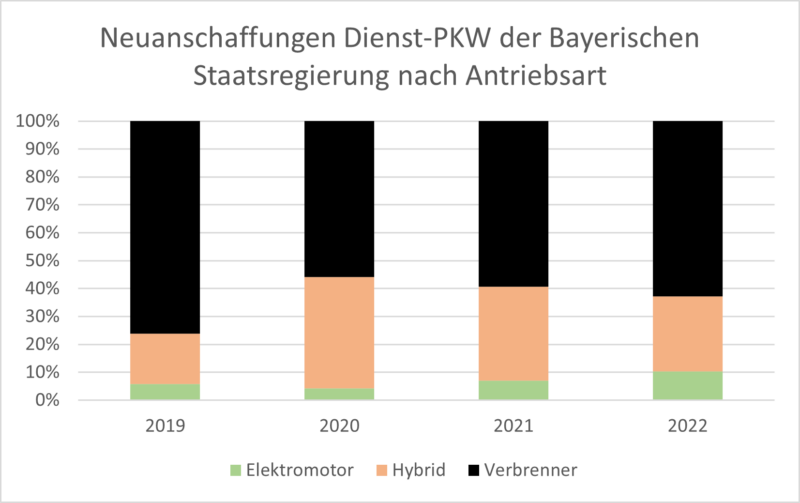 Neuanschaffungen Dienst-PKW der Bayerischen Staatsregierung nach Antriebsart, aufgeteil in Elektrisch, Hybrid und Verbrenner, in Prozent